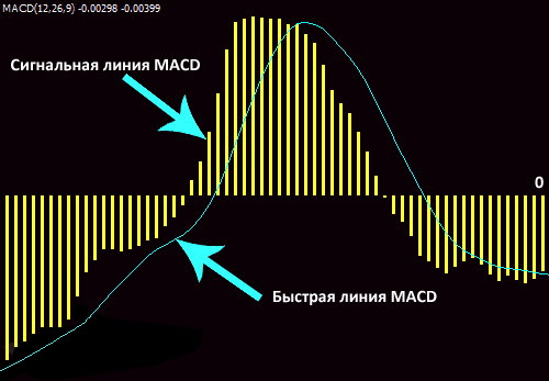 Сигнальные линии MACD
