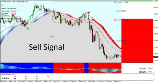 Fibo Strong Sell Signals