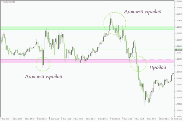 График показывающий ложный пробой после выхода новости]