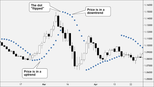 parabolic sar as indicator