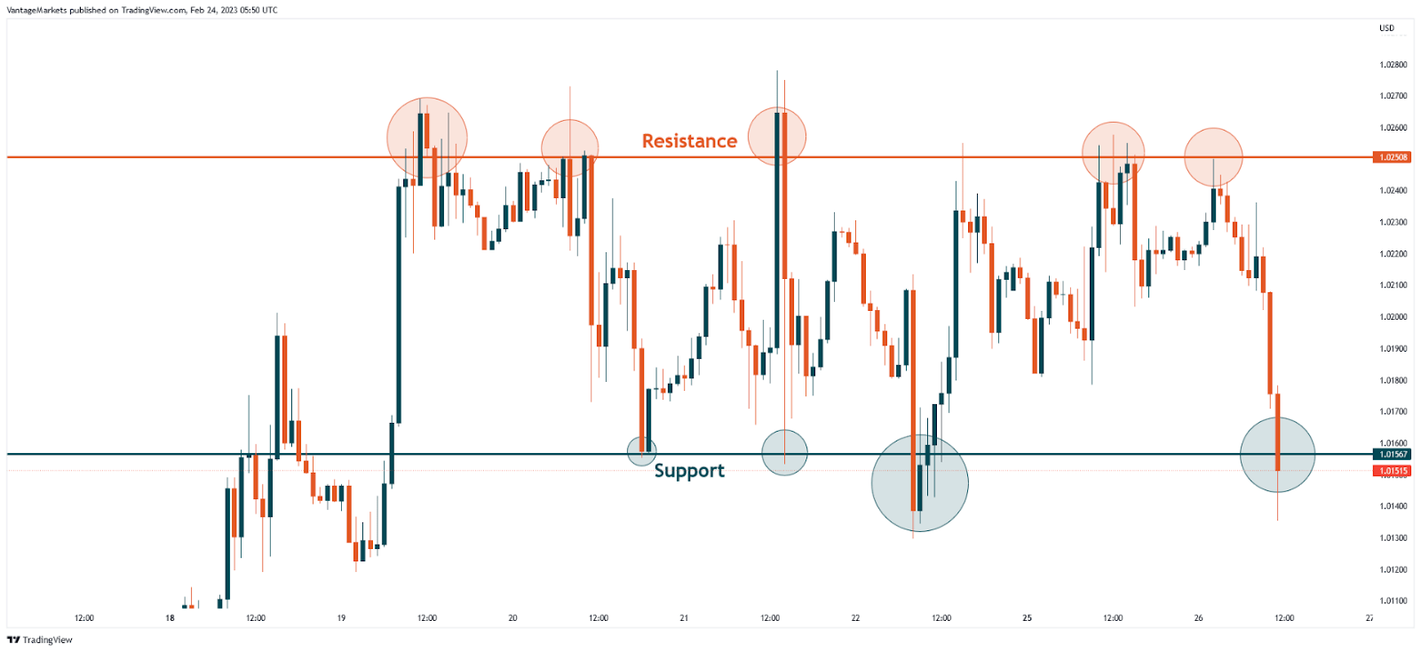 support resistance