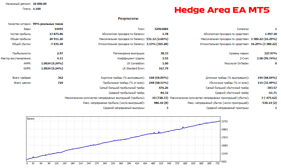 Hedge Area MT5 backtest