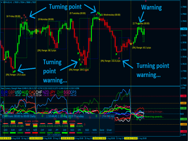best currency strength indicator turning point