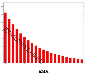 Расчет экспоненциальной средней EMA