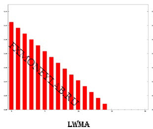 Расчет линейно-взвешенной скользящей средней (WMA)