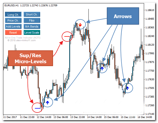 aoti reversal and micro levels