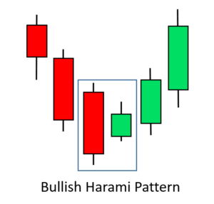 Bullish Harami Candlestick Pattern