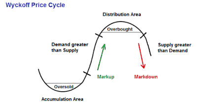 wyckoff price cycle