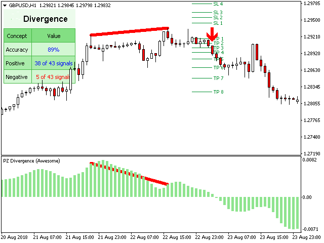 pz divergence trading bearish