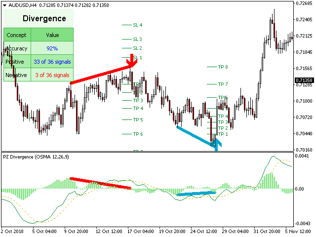 pz divergence trading example 2
