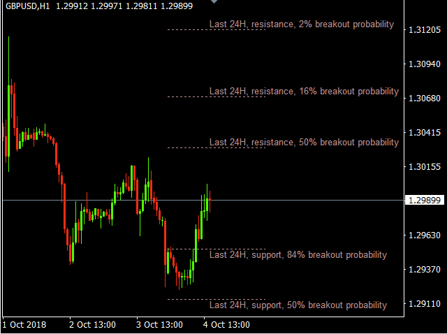indicator static support resistance 5