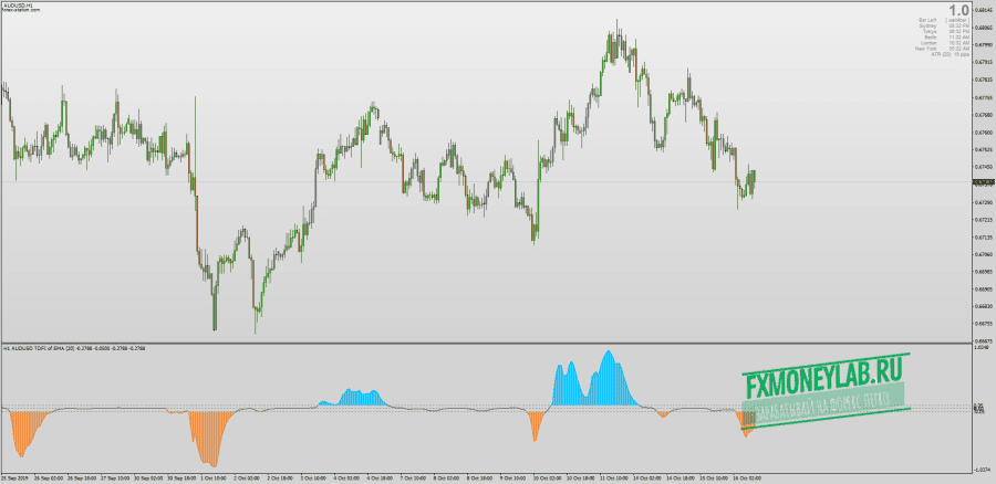 Trend direction Force index with Smoothed Averages & MTF & Alerts for MT4