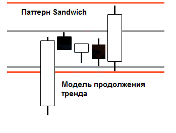 Паттерн Sandwich. Модель продолжения тренда