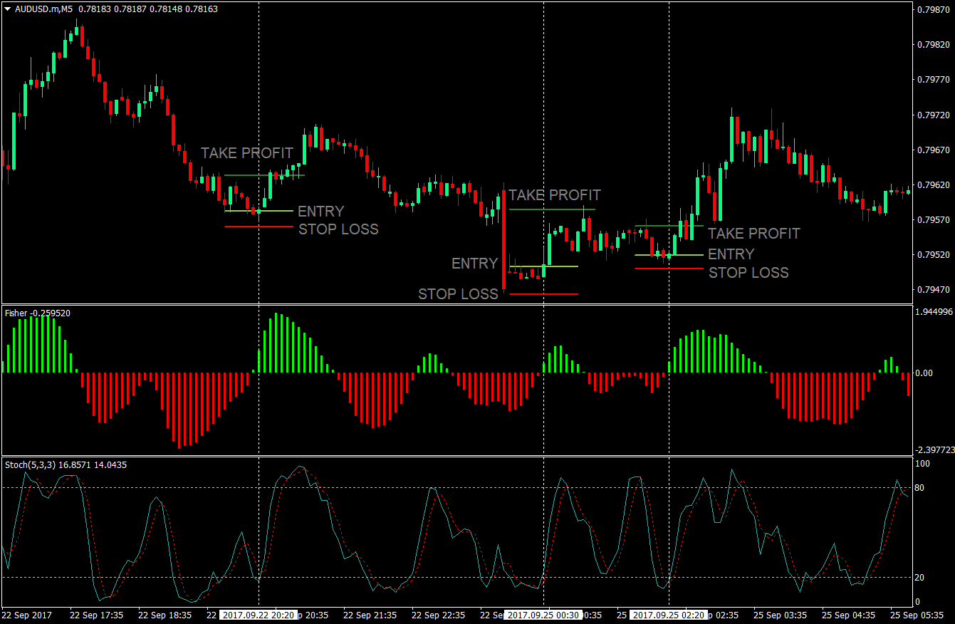 entry exit strategy forex scalping