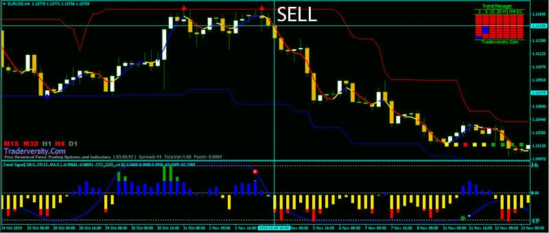 Forex Donchian Reversal Signals Channel Trading System SELL