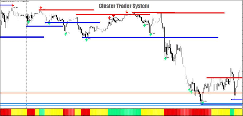 CLuster Trader System
