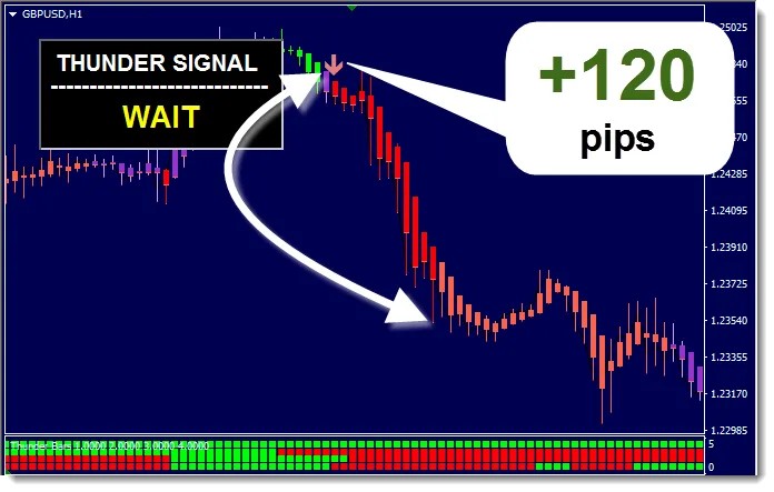 thunder sell 120 pips