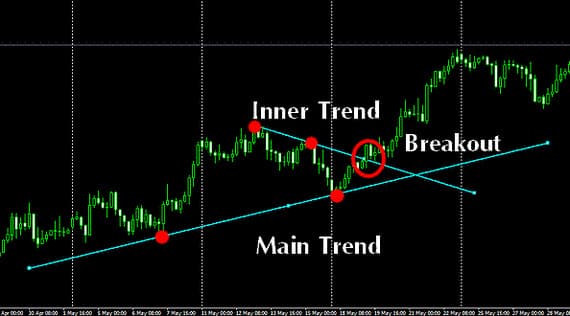 trendline system breakout