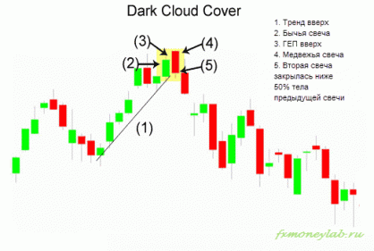 Пример паттерна Dark Cloud Cover
