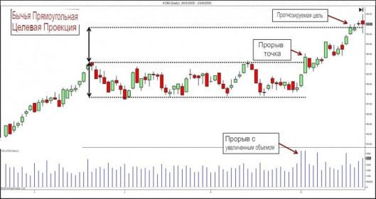 Chart Pattern Target Projection Rectangle