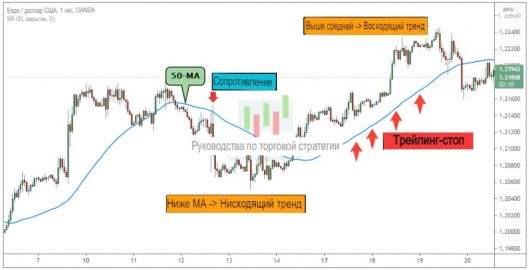 How moving average works