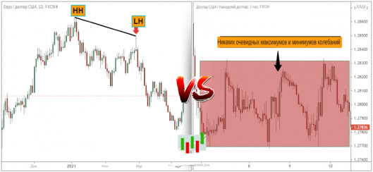 Bearish Divergence Trading