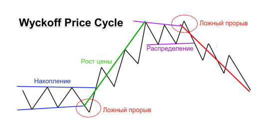 Wyckoff Price Cycle 1
