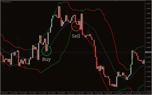 Bollinger Bands Bicolor Indicator sell buy signal