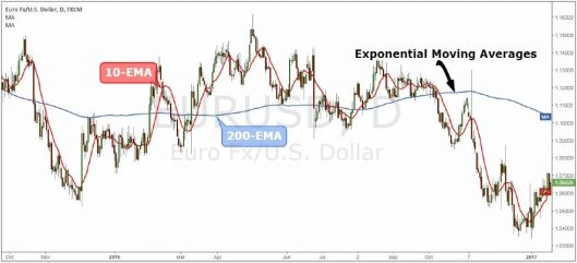 Exponential Moving Average 1