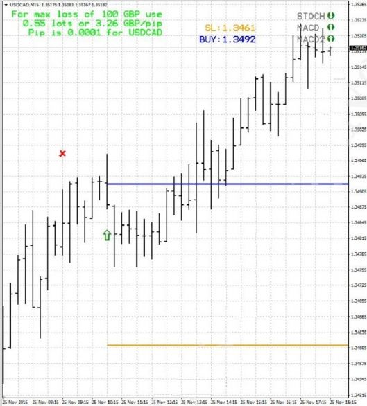FX Pips Predator Indicator how to use 2