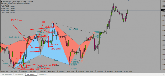 How to execute trades using the PZ Harmonic Trading indicator