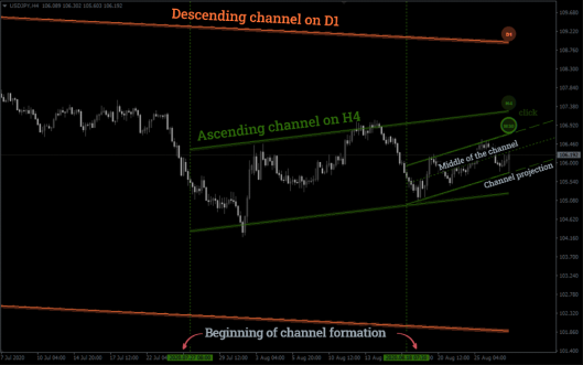 super trend channel indicator mt4 appearance