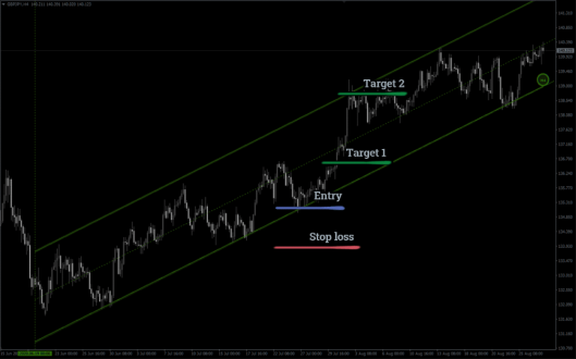super trend channel indicator mt4 trading