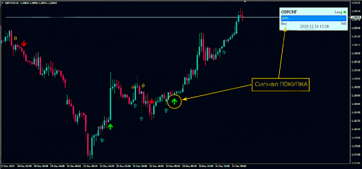 trade confirmed indicator buy signal