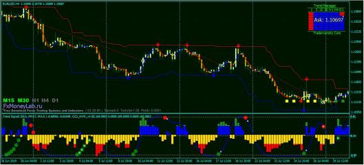 Forex Donchian Reversal Signals Channel Trading System Testing Result