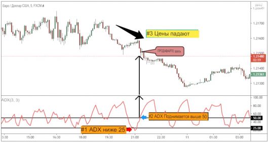 ADX Day Trading