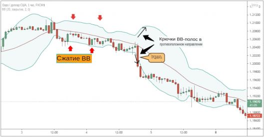 Bollinger Bands swing trading strategy