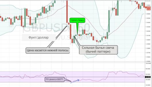 Entry Strategy Bollinger Bands