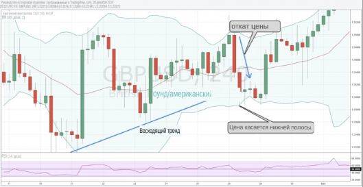 Price Touching Double Bollinger Bands Strategy