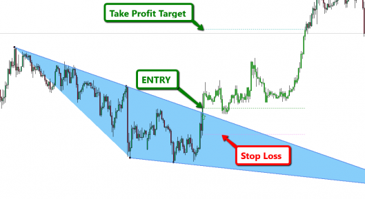 pattern triangle how trade