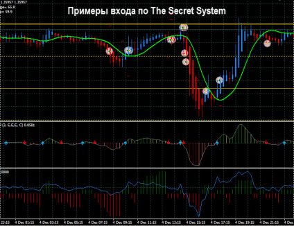 The Secret System - торговля по системе для скальпинга