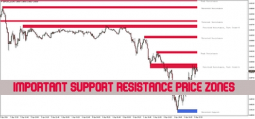 Important Support Resistance Price Zones