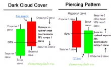 Паттерн Piercing Line Dark Cloud Cover