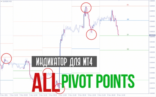 Индикатор Pivot Points - все важные уровни в одном