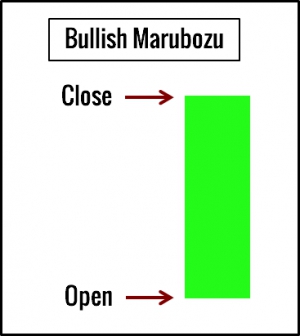 Паттерн Price Action Марубозу (Marubozu)